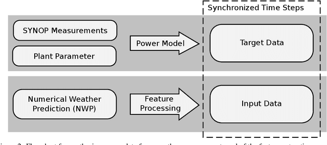 Figure 3 for Synthetic Photovoltaic and Wind Power Forecasting Data