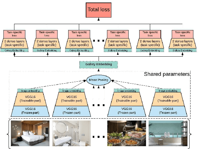 Figure 4 for Efficient Image Gallery Representations at Scale Through Multi-Task Learning