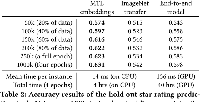 Figure 3 for Efficient Image Gallery Representations at Scale Through Multi-Task Learning