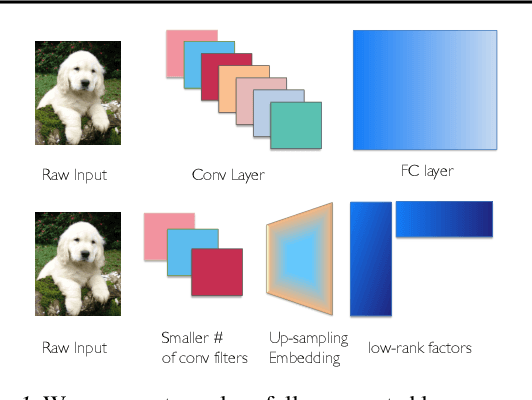 Figure 1 for Pufferfish: Communication-efficient Models At No Extra Cost
