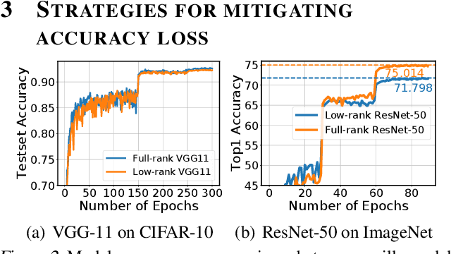 Figure 3 for Pufferfish: Communication-efficient Models At No Extra Cost