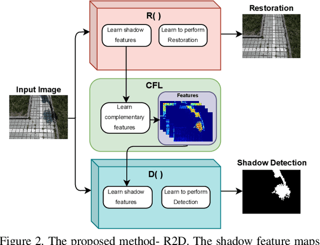 Figure 2 for R2D: Learning Shadow Removal to Enhance Fine-Context Shadow Detection