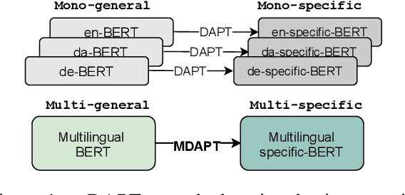 Figure 1 for MDAPT: Multilingual Domain Adaptive Pretraining in a Single Model