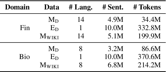 Figure 2 for MDAPT: Multilingual Domain Adaptive Pretraining in a Single Model