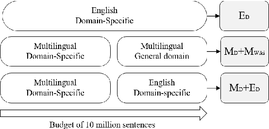 Figure 3 for MDAPT: Multilingual Domain Adaptive Pretraining in a Single Model