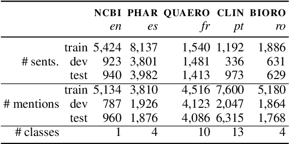 Figure 4 for MDAPT: Multilingual Domain Adaptive Pretraining in a Single Model