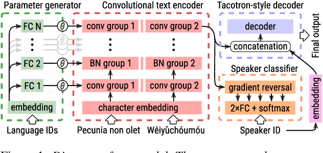Figure 1 for One Model, Many Languages: Meta-learning for Multilingual Text-to-Speech