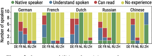 Figure 4 for One Model, Many Languages: Meta-learning for Multilingual Text-to-Speech