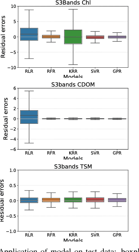 Figure 1 for Retrieval of Case 2 Water Quality Parameters with Machine Learning