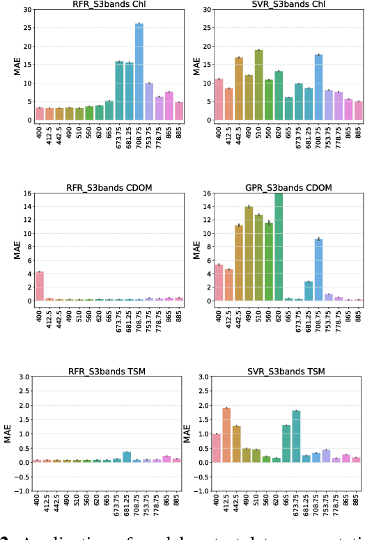 Figure 3 for Retrieval of Case 2 Water Quality Parameters with Machine Learning