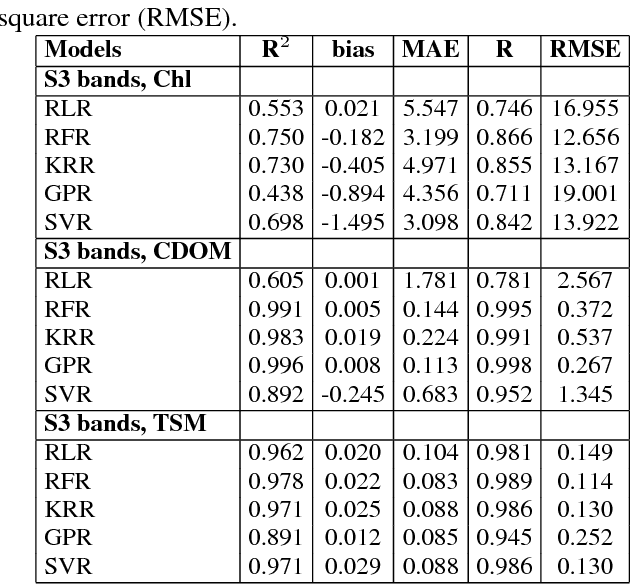 Figure 2 for Retrieval of Case 2 Water Quality Parameters with Machine Learning