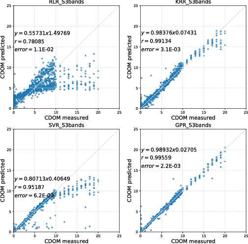 Figure 4 for Retrieval of Case 2 Water Quality Parameters with Machine Learning