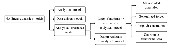 Figure 1 for Structured learning of rigid-body dynamics: A survey and unified view