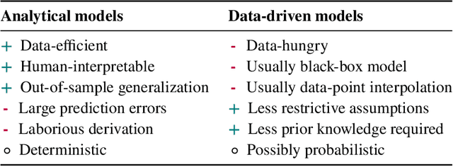 Figure 2 for Structured learning of rigid-body dynamics: A survey and unified view
