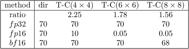 Figure 3 for Winograd Convolution for DNNs: Beyond linear polinomials