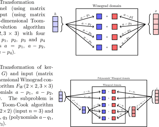 Figure 2 for Winograd Convolution for DNNs: Beyond linear polinomials