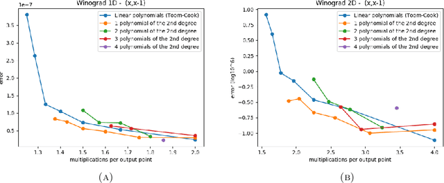 Figure 4 for Winograd Convolution for DNNs: Beyond linear polinomials