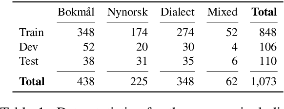 Figure 1 for NorDial: A Preliminary Corpus of Written Norwegian Dialect Use