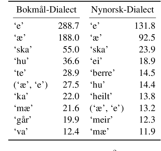 Figure 3 for NorDial: A Preliminary Corpus of Written Norwegian Dialect Use