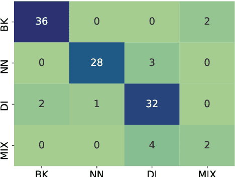 Figure 2 for NorDial: A Preliminary Corpus of Written Norwegian Dialect Use