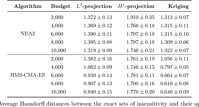 Figure 2 for Approximation of the objective insensitivity regions using Hierarchic Memetic Strategy coupled with Covariance Matrix Adaptation Evolutionary Strategy
