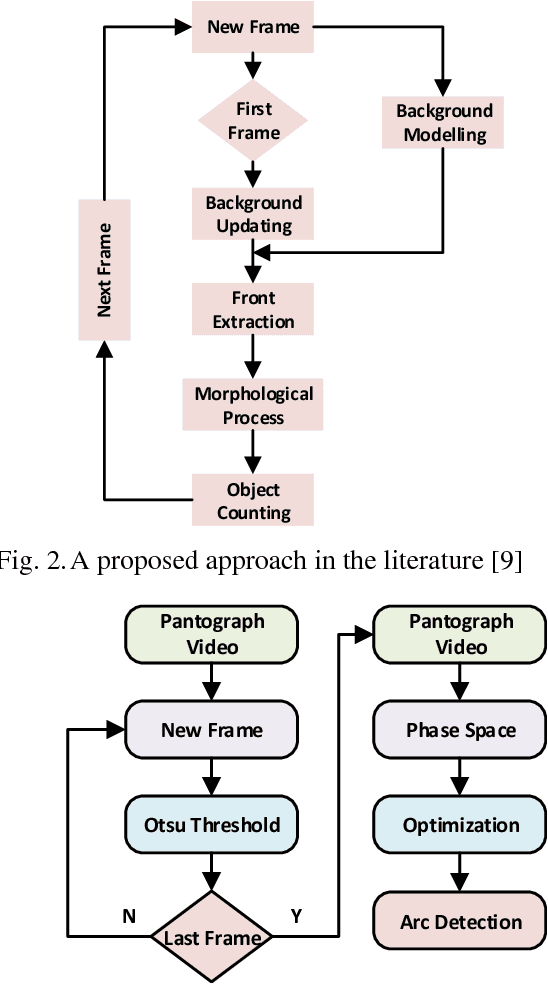 Figure 4 for An Image Processing based Object Counting Approach for Machine Vision Application