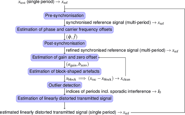 Figure 3 for Signal Restoration and Channel Estimation for Channel Sounding with SDRs