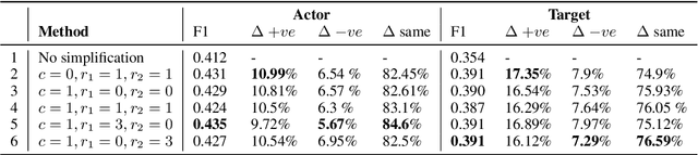 Figure 3 for Improving Zero-Shot Event Extraction via Sentence Simplification