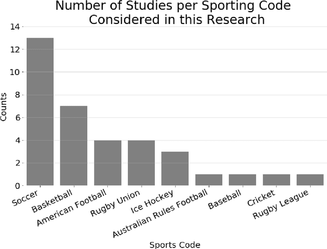 Figure 3 for The Application of Machine Learning Techniques for Predicting Results in Team Sport: A Review