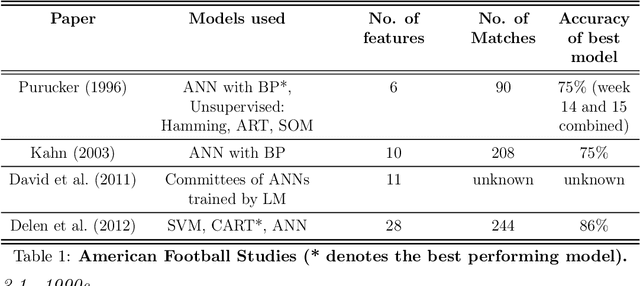 Figure 2 for The Application of Machine Learning Techniques for Predicting Results in Team Sport: A Review