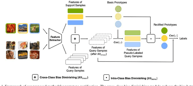 Figure 1 for Prototype Rectification for Few-Shot Learning