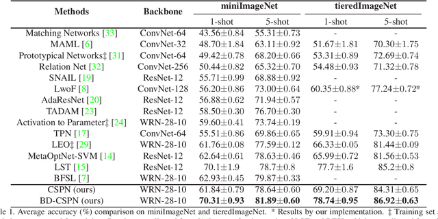Figure 2 for Prototype Rectification for Few-Shot Learning