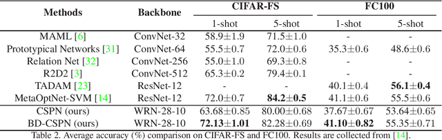 Figure 3 for Prototype Rectification for Few-Shot Learning