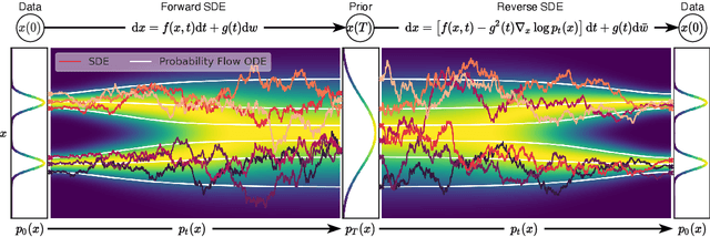 Figure 2 for Score-Based Generative Modeling through Stochastic Differential Equations