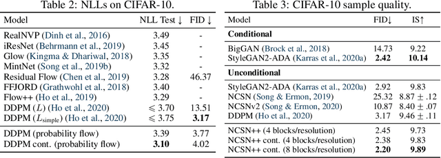 Figure 4 for Score-Based Generative Modeling through Stochastic Differential Equations