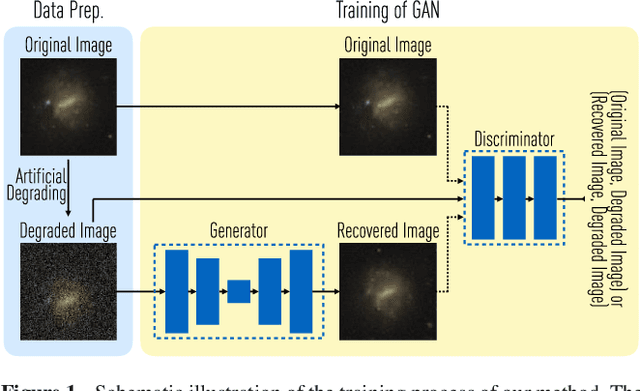 Figure 1 for Generative Adversarial Networks recover features in astrophysical images of galaxies beyond the deconvolution limit