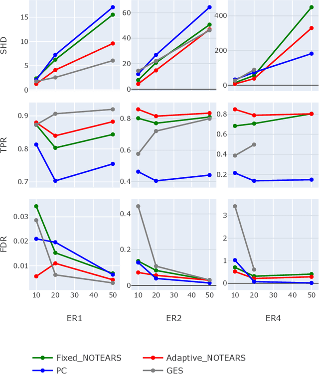 Figure 3 for On the Sparse DAG Structure Learning Based on Adaptive Lasso