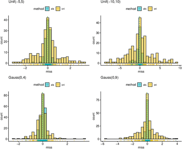 Figure 4 for On the Sparse DAG Structure Learning Based on Adaptive Lasso