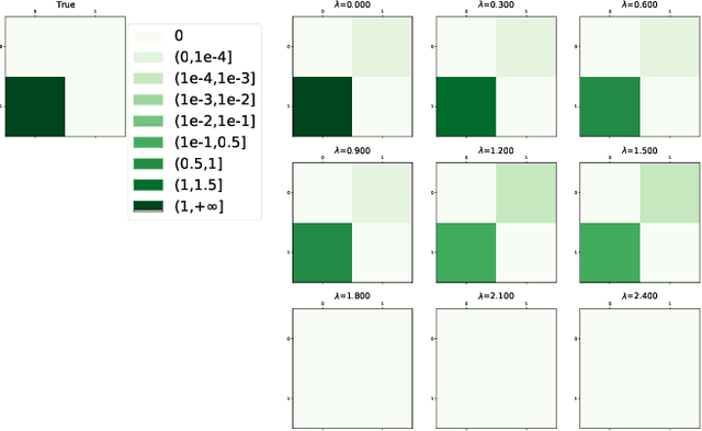 Figure 1 for On the Sparse DAG Structure Learning Based on Adaptive Lasso