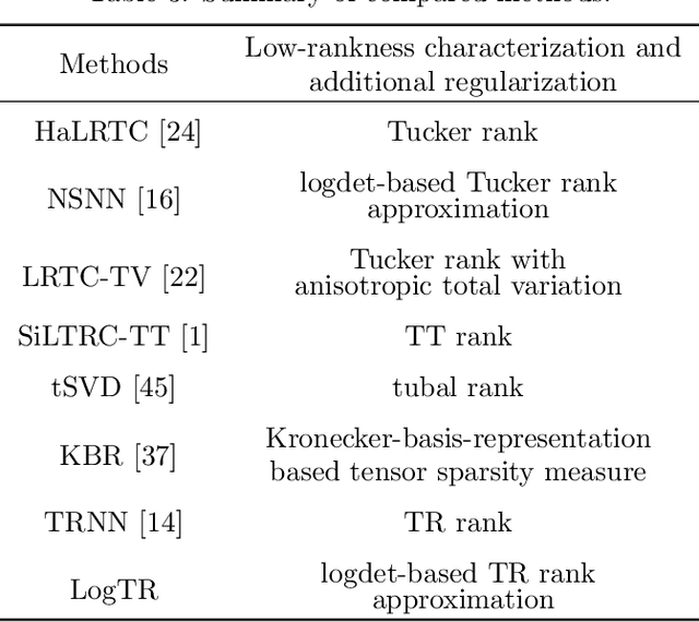 Figure 4 for Tensor completion via nonconvex tensor ring rank minimization with guaranteed convergence