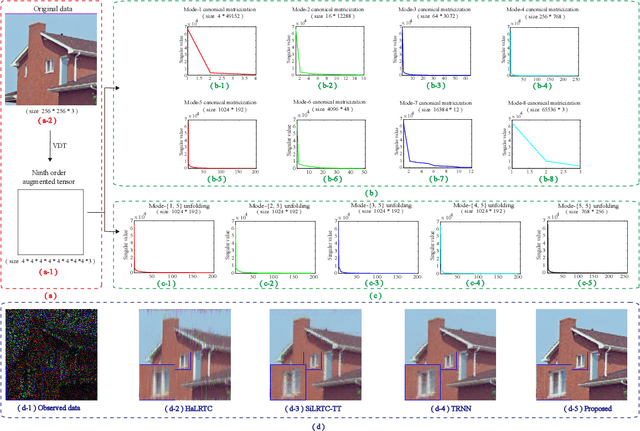 Figure 1 for Tensor completion via nonconvex tensor ring rank minimization with guaranteed convergence