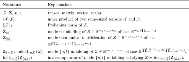 Figure 3 for Tensor completion via nonconvex tensor ring rank minimization with guaranteed convergence