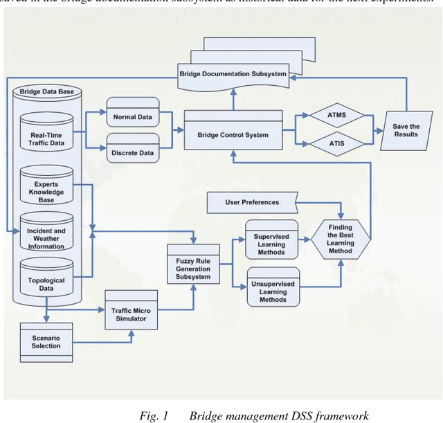 Figure 1 for A real-time decision support system for bridge management based on the rules generalized by CART decision tree and SMO algorithms