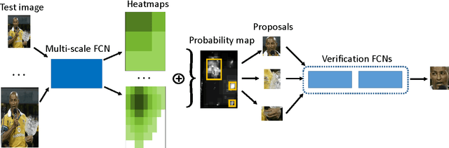 Figure 1 for A Multi-Scale Cascade Fully Convolutional Network Face Detector