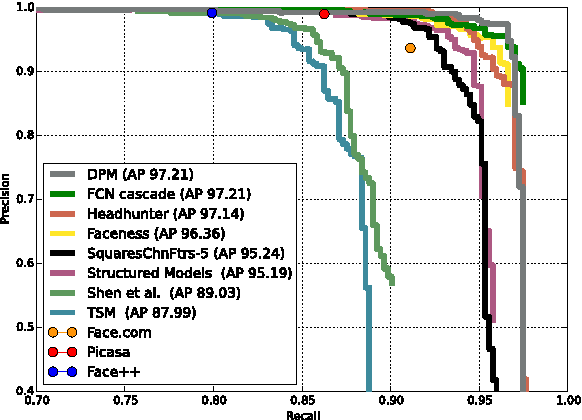 Figure 3 for A Multi-Scale Cascade Fully Convolutional Network Face Detector