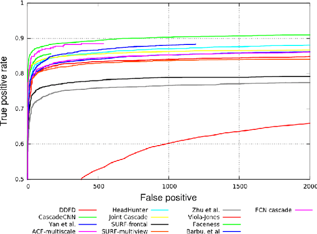 Figure 4 for A Multi-Scale Cascade Fully Convolutional Network Face Detector