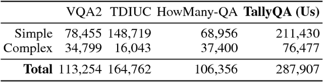 Figure 2 for TallyQA: Answering Complex Counting Questions