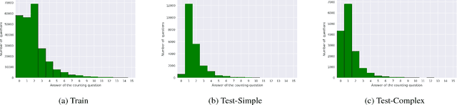 Figure 3 for TallyQA: Answering Complex Counting Questions