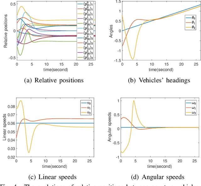 Figure 4 for Mobile Formation Coordination and Tracking Control for Multiple Non-holonomic Vehicles
