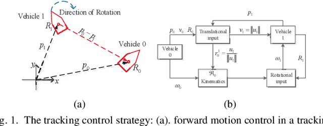 Figure 1 for Mobile Formation Coordination and Tracking Control for Multiple Non-holonomic Vehicles